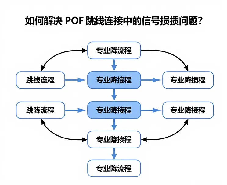 POF 跳线