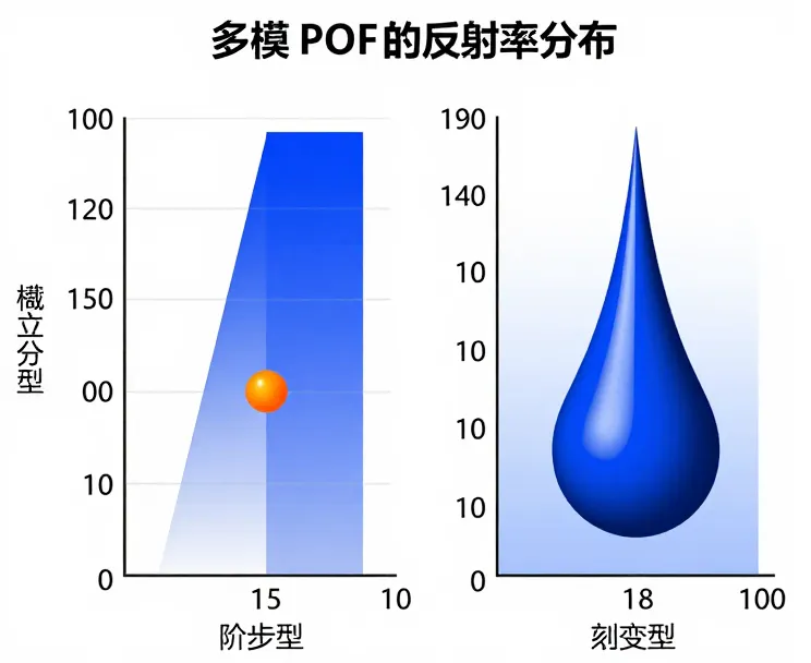 多模POF